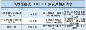 撓性覆銅板FCCL行業(yè)發(fā)展趨勢及未來面臨挑戰(zhàn)分析2024