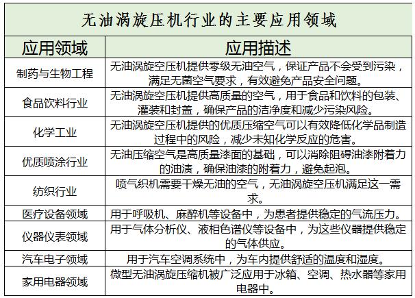 無油渦旋壓機(jī)行業(yè)前景及未來發(fā)展趨勢(shì)分析2024