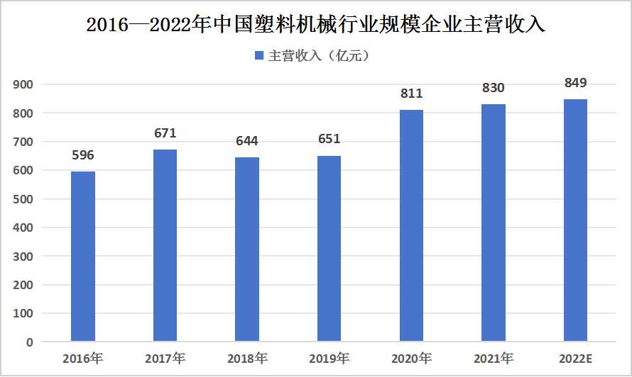 2023年中國塑料機(jī)械行業(yè)市場分析