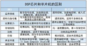 DSP芯片行業(yè)競爭格局及未來發(fā)展趨勢分析2024