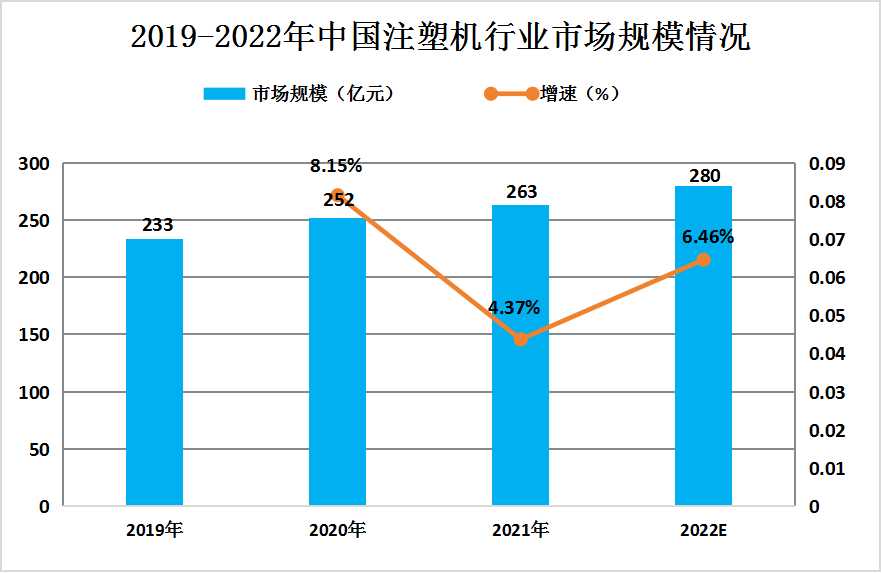 2023年中國注塑機(jī)行業(yè)發(fā)展現(xiàn)狀及未來發(fā)展趨勢(shì)分析
