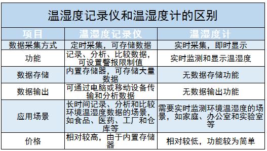 溫濕度記錄儀行業(yè)未來(lái)發(fā)展趨勢(shì)及投資前景分析2024