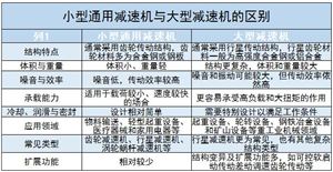 小型通用減速機(jī)行業(yè)供需情況及未來發(fā)展方向分析2024