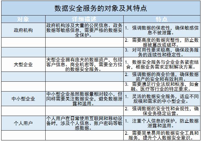 數(shù)據(jù)安全服務行業(yè)現(xiàn)狀調(diào)查及未來發(fā)展趨勢分析