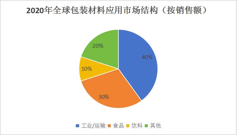 包裝材料行業(yè)市場逐漸回暖，到2026年全球包裝材料消費規(guī)模將超過1.2萬億美元