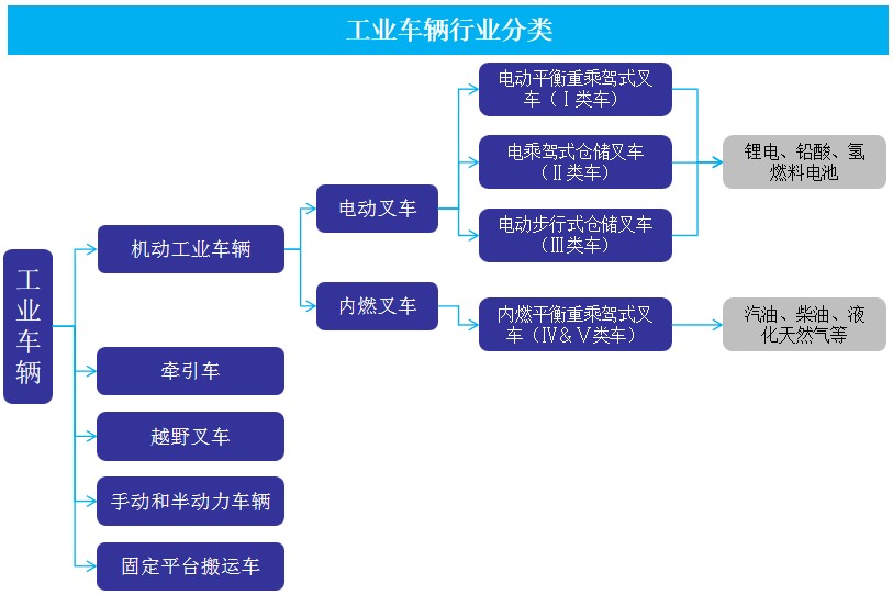 機(jī)動(dòng)工業(yè)車輛發(fā)展現(xiàn)狀：復(fù)合年均增長率達(dá)8%以上
