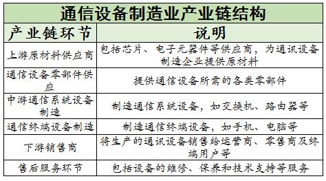 通信設(shè)備制造行業(yè)產(chǎn)業(yè)鏈結(jié)構(gòu)、競爭格局及未來發(fā)展趨勢分析2024