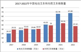 電動叉車行業(yè)發(fā)展現(xiàn)狀：復(fù)合年均增長率達(dá)11.43%