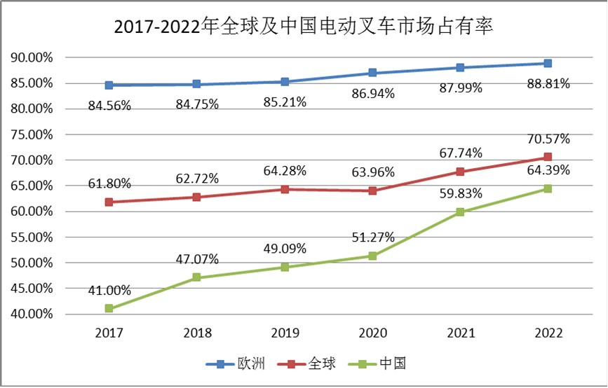 電動(dòng)叉車(chē)行業(yè)發(fā)展趨勢(shì)：市占率將進(jìn)一步提升