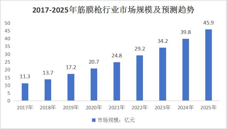 筋膜槍行業(yè)現(xiàn)狀及趨勢 預(yù)計2025年末筋膜槍行業(yè)市場規(guī)?？蛇_(dá)45.9億元。