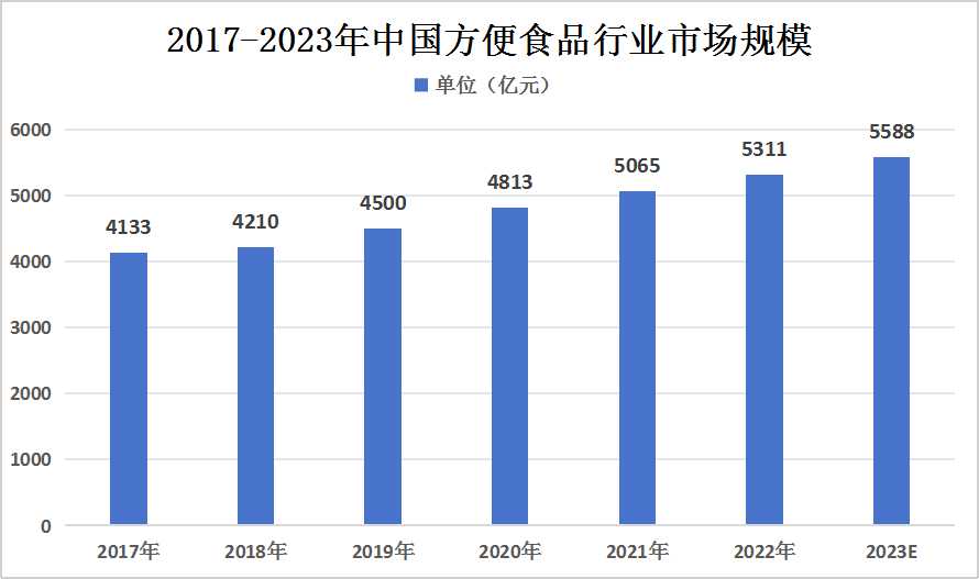 2023年方便食品行業(yè)市場現(xiàn)狀及未來發(fā)展前景、趨勢分析