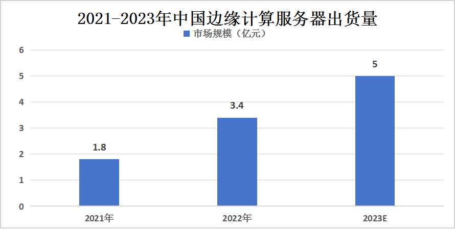 2023年中國邊緣計(jì)算服務(wù)器行業(yè)發(fā)展現(xiàn)狀及未來發(fā)展趨勢分析