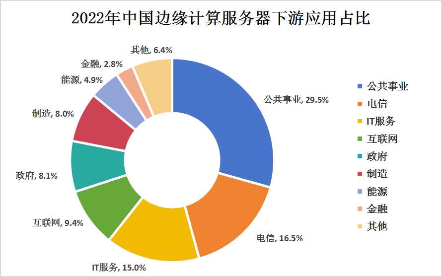 中國邊緣計(jì)算服務(wù)器產(chǎn)業(yè)鏈下游細(xì)分市場格局分析