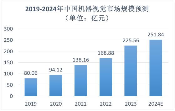 機器視覺市場規(guī)模及未來發(fā)展趨勢分析預測2024