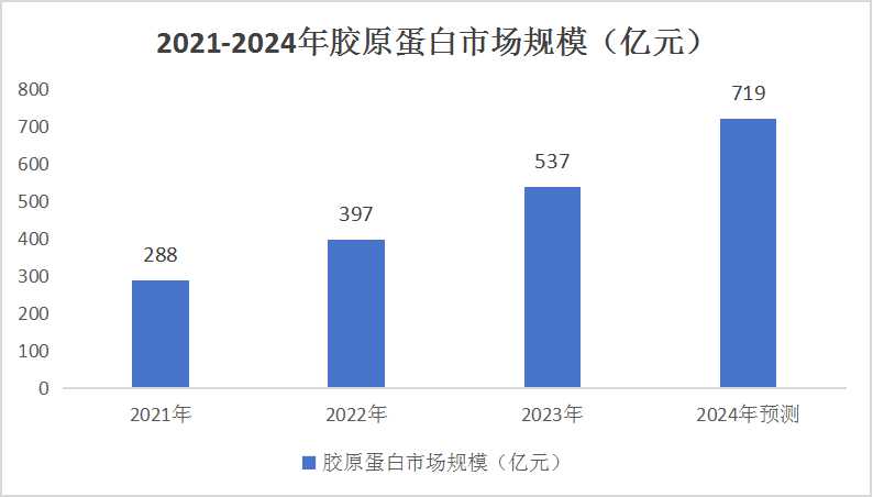 2024膠原蛋白產業(yè)競爭格局及市場規(guī)模預測分析