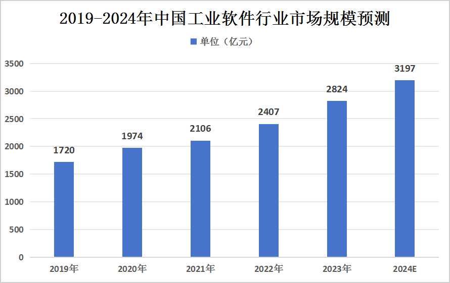 2023年中國(guó)及全球工業(yè)軟件行業(yè)市場(chǎng)規(guī)模分析