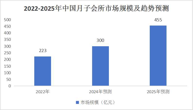 2024中國月子會(huì)所行業(yè)熱度持續(xù)上升 預(yù)測到2025年市場規(guī)模有望突破455億元
