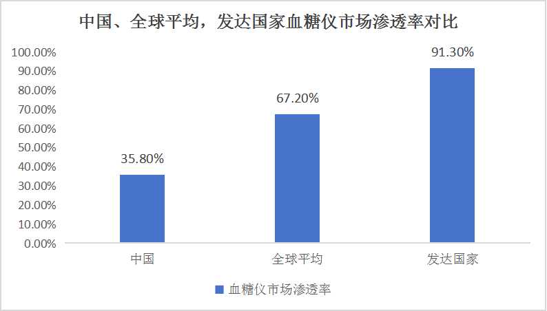 2024中國血糖儀行業(yè)發(fā)展前景調(diào)研分析