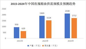 2024中國玫瑰精油供需規(guī)模及趨勢(shì)預(yù)測(cè)