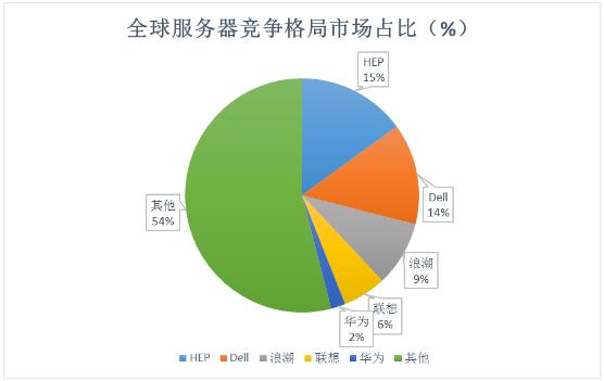 2024年服務(wù)器行業(yè)市場需求及出貨量趨勢預(yù)測