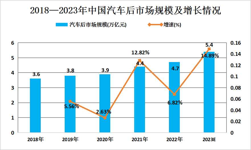 2023年中國(guó)汽車后市場(chǎng)行業(yè)發(fā)展現(xiàn)狀及未來發(fā)展趨勢(shì)分析
