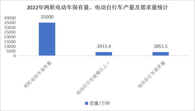 2024電動(dòng)自行車產(chǎn)業(yè)現(xiàn)狀及未來(lái)發(fā)展趨勢(shì)分析