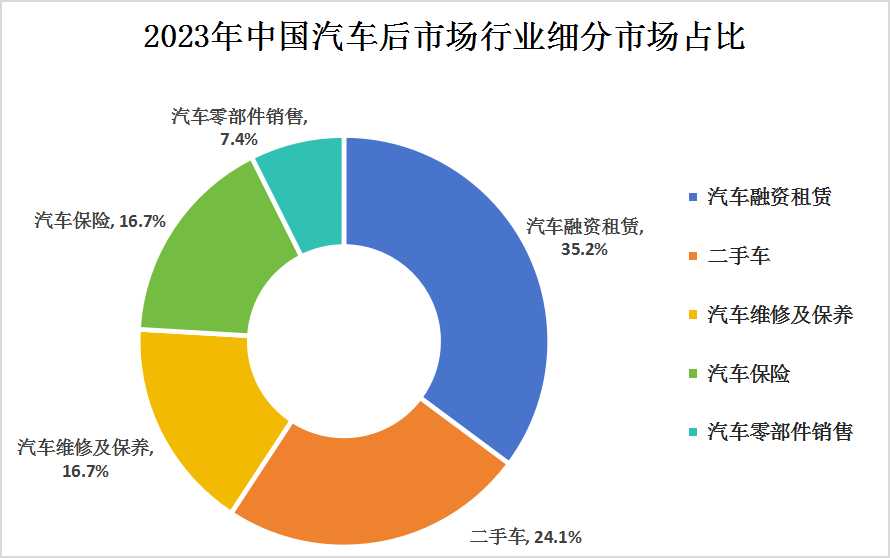 2023年中國(guó)汽車后市場(chǎng)行業(yè)市場(chǎng)規(guī)模及細(xì)分市場(chǎng)分析