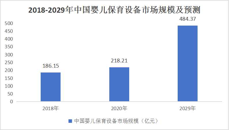 2024嬰兒保育設(shè)備行業(yè)市場全景調(diào)研及投資趨勢