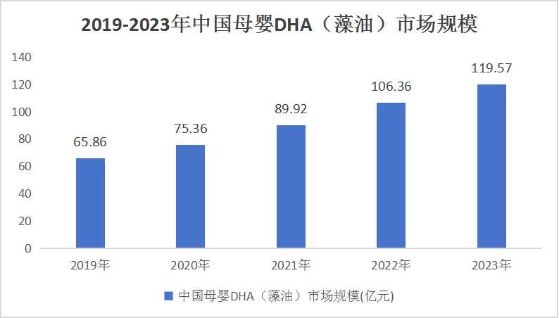 DHA藻油行業(yè)市場(chǎng)現(xiàn)狀及發(fā)展趨勢(shì)2024