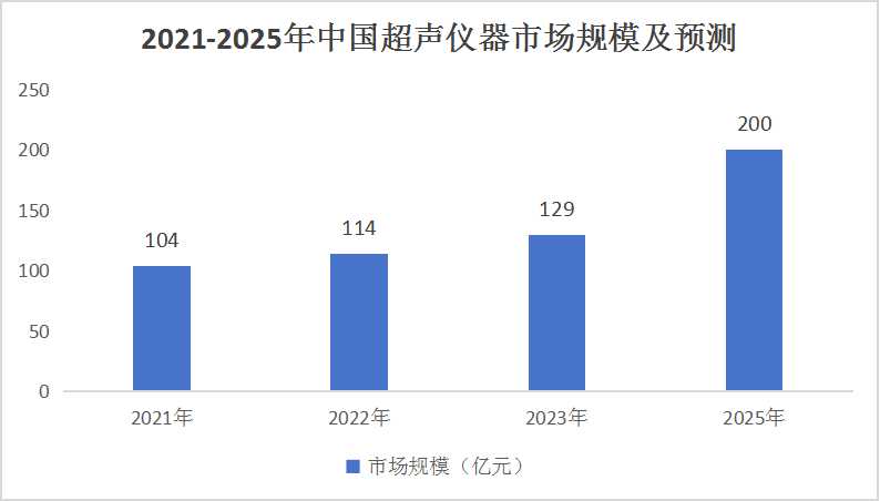 超聲儀器：預(yù)計到2025年，中國超聲儀器市場規(guī)模有望接近200億元