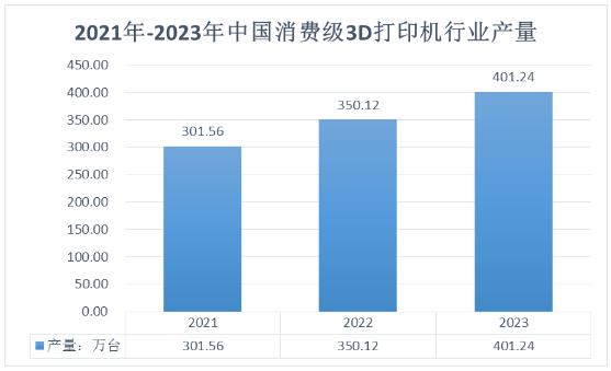 2024年中國(guó)3D打印機(jī)行業(yè)現(xiàn)狀、市場(chǎng)規(guī)模及未來(lái)發(fā)展趨勢(shì)分析