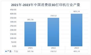 2024年中國3D打印機行業(yè)現(xiàn)狀、市場規(guī)模及未來發(fā)展趨勢分析
