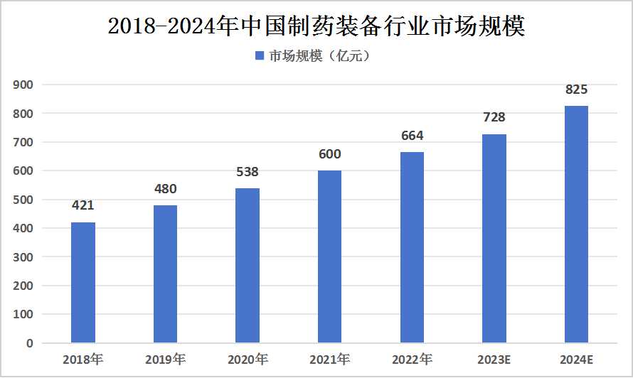 2023年中國制藥機械裝備行業(yè)發(fā)展現(xiàn)狀及未來發(fā)展趨勢分析