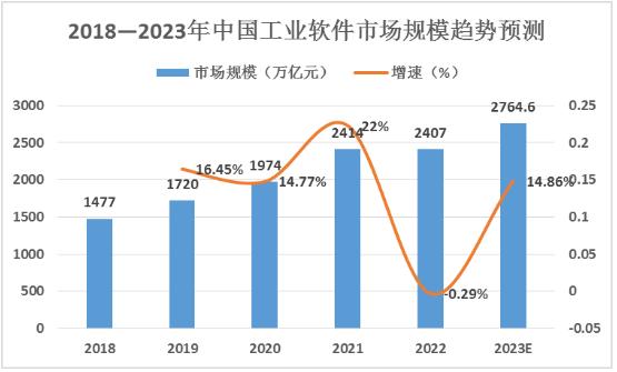 2024年中國(guó)工業(yè)軟件行業(yè)市場(chǎng)規(guī)模及未來(lái)發(fā)展趨勢(shì)分析