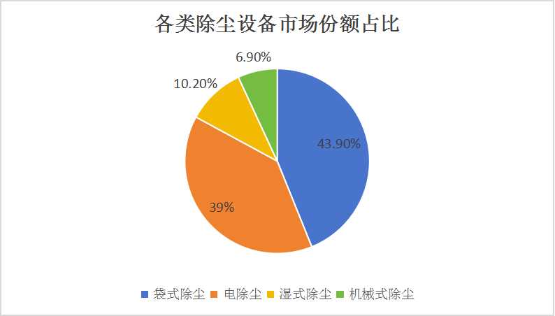 2024中國除塵設(shè)備行業(yè)分析及投資前景預(yù)測