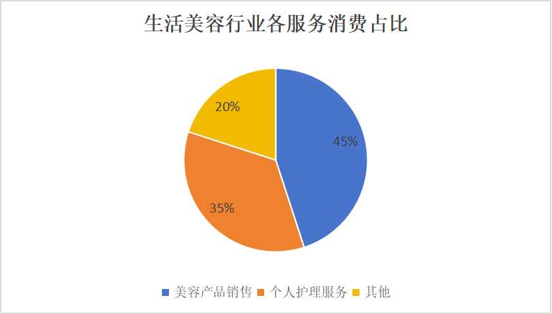 生活美容行業(yè)市場：預(yù)計到2025年，中國生活美容行業(yè)市場規(guī)模有望達到8375億元