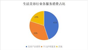 生活美容行業(yè)市場：預計到2025年，中國生活美容行業(yè)市場規(guī)模有望達到8375億元