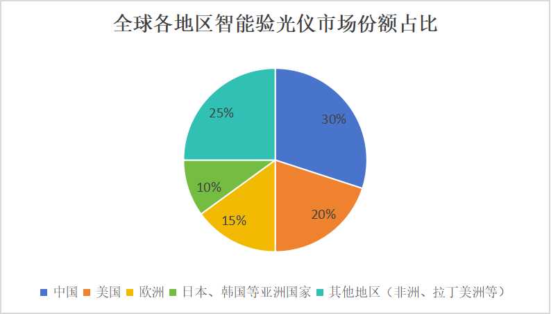 2024驗光儀行業(yè)產(chǎn)業(yè)鏈供需情況及市場份額分析