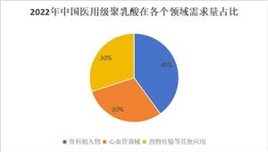 中國醫(yī)用級聚乳酸行業(yè)市場發(fā)展現狀及趨勢