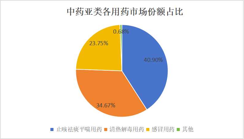 止咳露行業(yè)市場(chǎng)分析：預(yù)測(cè)2026年，止咳祛痰平喘市場(chǎng)有望達(dá)到500億。