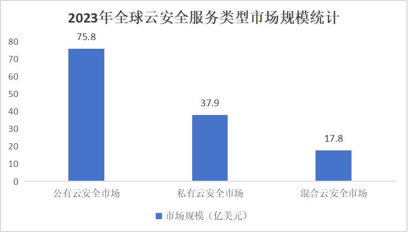 云安全服務(wù)行業(yè)：預(yù)計(jì)到2028年，我國(guó)云安全市場(chǎng)規(guī)模將突破700億元大關(guān)