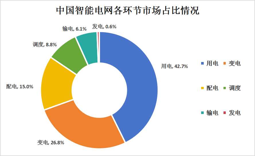 2023年中國(guó)智能電網(wǎng)行業(yè)發(fā)展現(xiàn)狀及未來(lái)發(fā)展趨勢(shì)分析