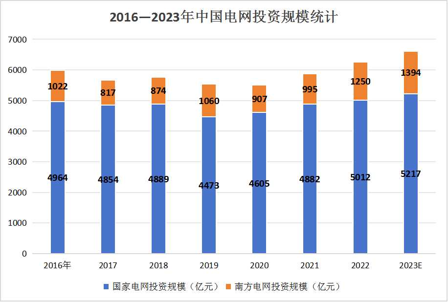 2023年中國(guó)智能電網(wǎng)行業(yè)技術(shù)環(huán)境及投資情況分析