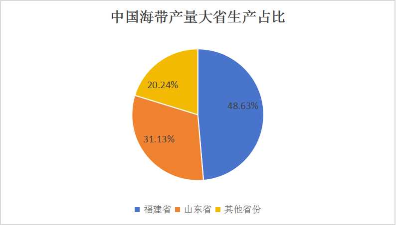 2024海帶行業(yè)市場分析及發(fā)展前景預測