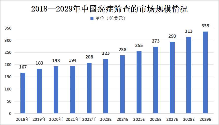 2023年中國(guó)癌癥檢測(cè)行業(yè)發(fā)展現(xiàn)狀及未來發(fā)展趨勢(shì)分析