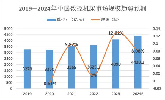 2024年中國(guó)數(shù)控系統(tǒng)行業(yè)市場(chǎng)規(guī)模及未來(lái)發(fā)展趨勢(shì)分析