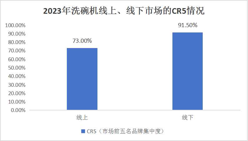 2024年洗碗機(jī)市場繼續(xù)保持增長勢頭，零售量和銷售額均保持高速增長