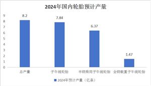 中國輪胎行業(yè)發(fā)展分析與產(chǎn)業(yè)鏈構成