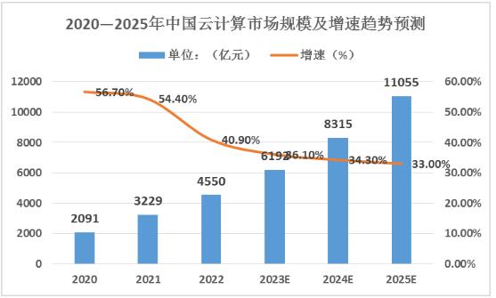 2024年中國云計(jì)算市場規(guī)模及未來發(fā)展趨勢、盈利模式分析