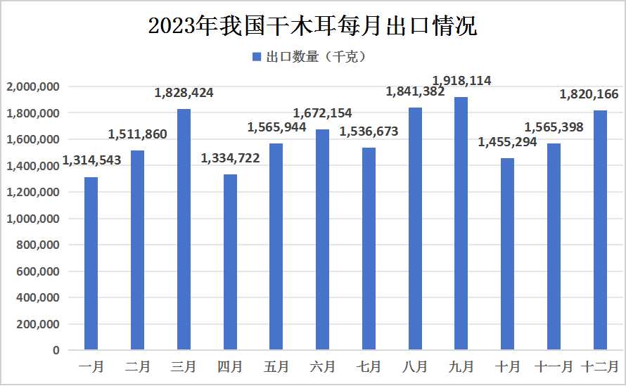 2023年中國黑木耳產(chǎn)量及出口情況分析